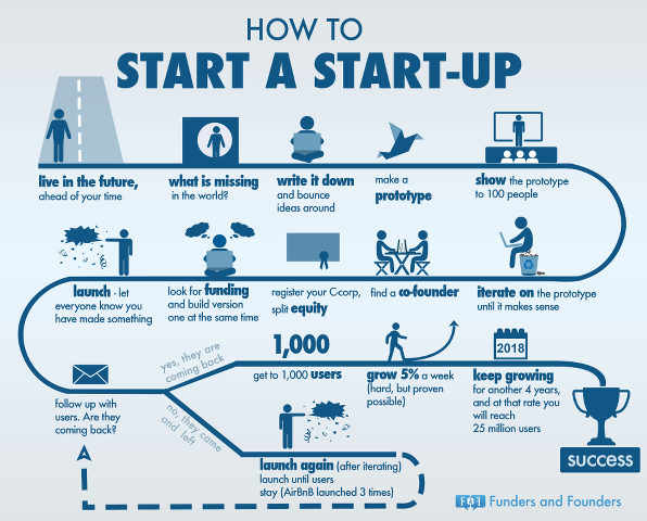 Trajet-de-start-up