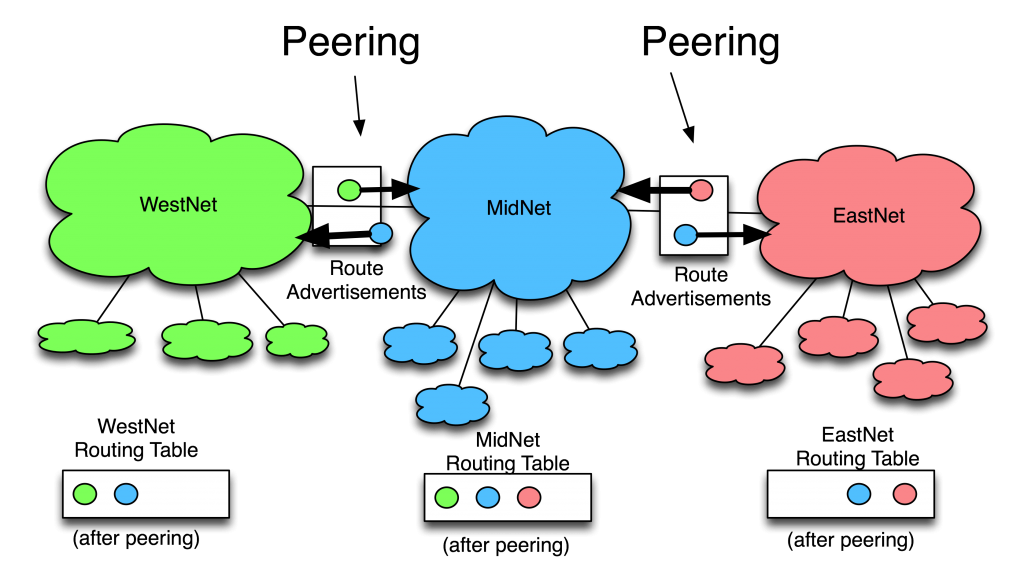 PeeringDiagram